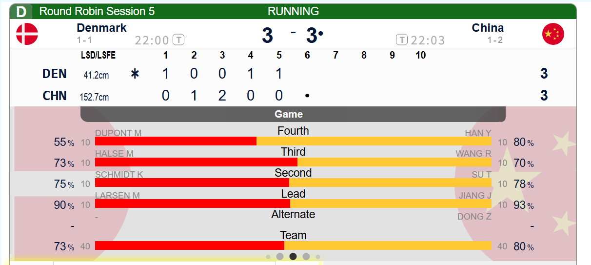 【世锦循环赛】中国-丹麦，第五局继续中区缠斗，雨妹double没打成，3-3。没