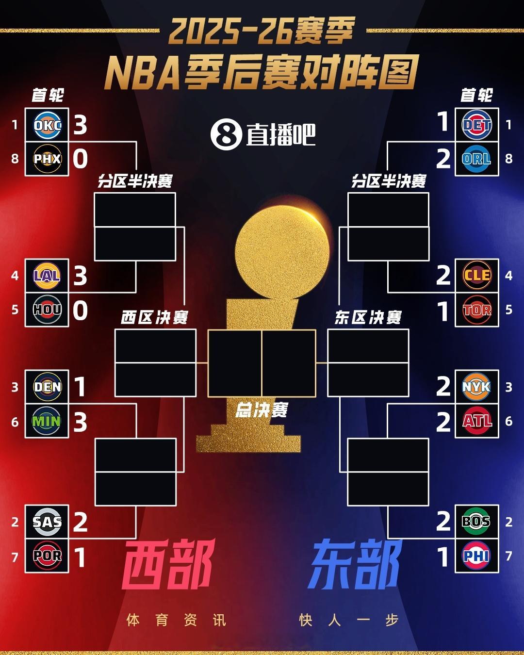 季后赛首轮战况：雷霆湖人森林狼三队夺赛点 东一活塞1-2挣扎NBA