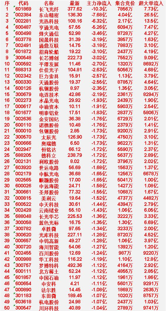 4月9日开盘45分钟，主力“卖出的 ”50名单！

长飞光纤：最新价377.62
