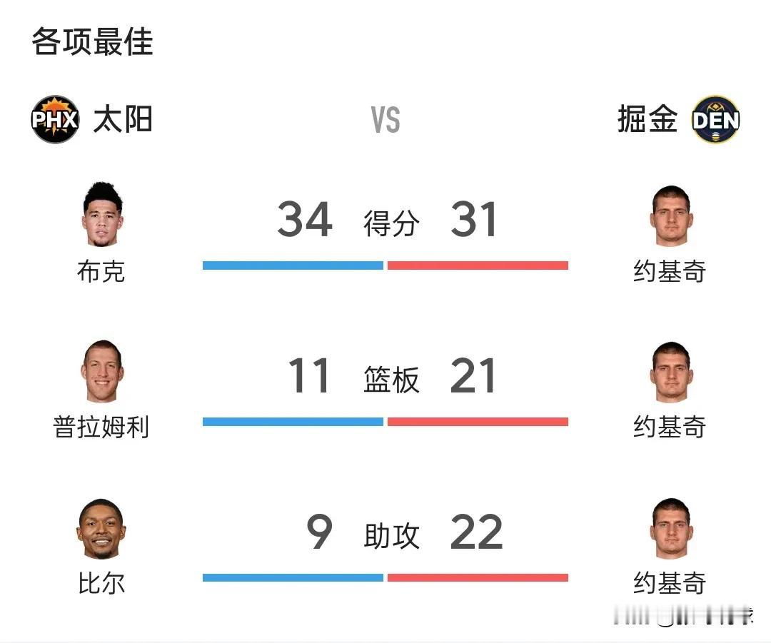 约基奇31分21篮板22助攻， NBA历史第一人，约老师太强了，这个位置上我一直