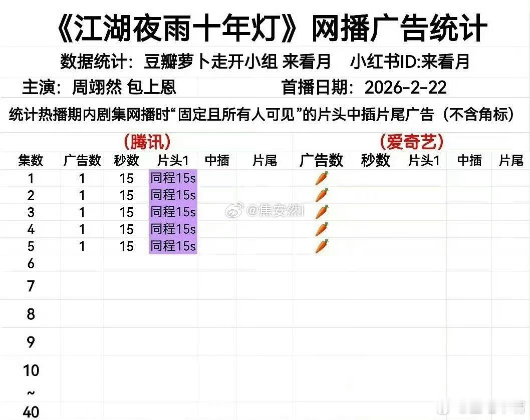 江湖夜雨十年灯今日开播周翊然 包上恩《江湖夜雨十年灯》首日网播广告数：腾讯视频：