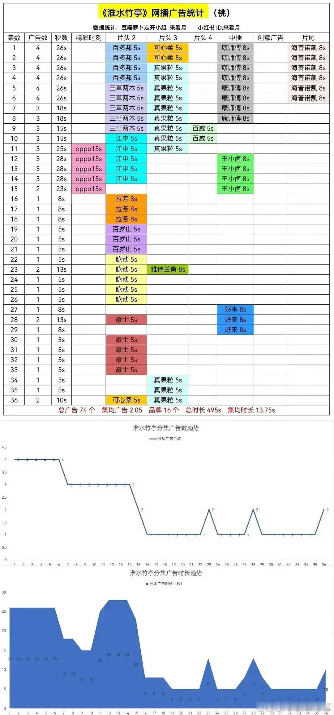 从红绿娘最终集均1500w播放量来看，王一栩还是可以的，坑演员坑广告商，但不坑观