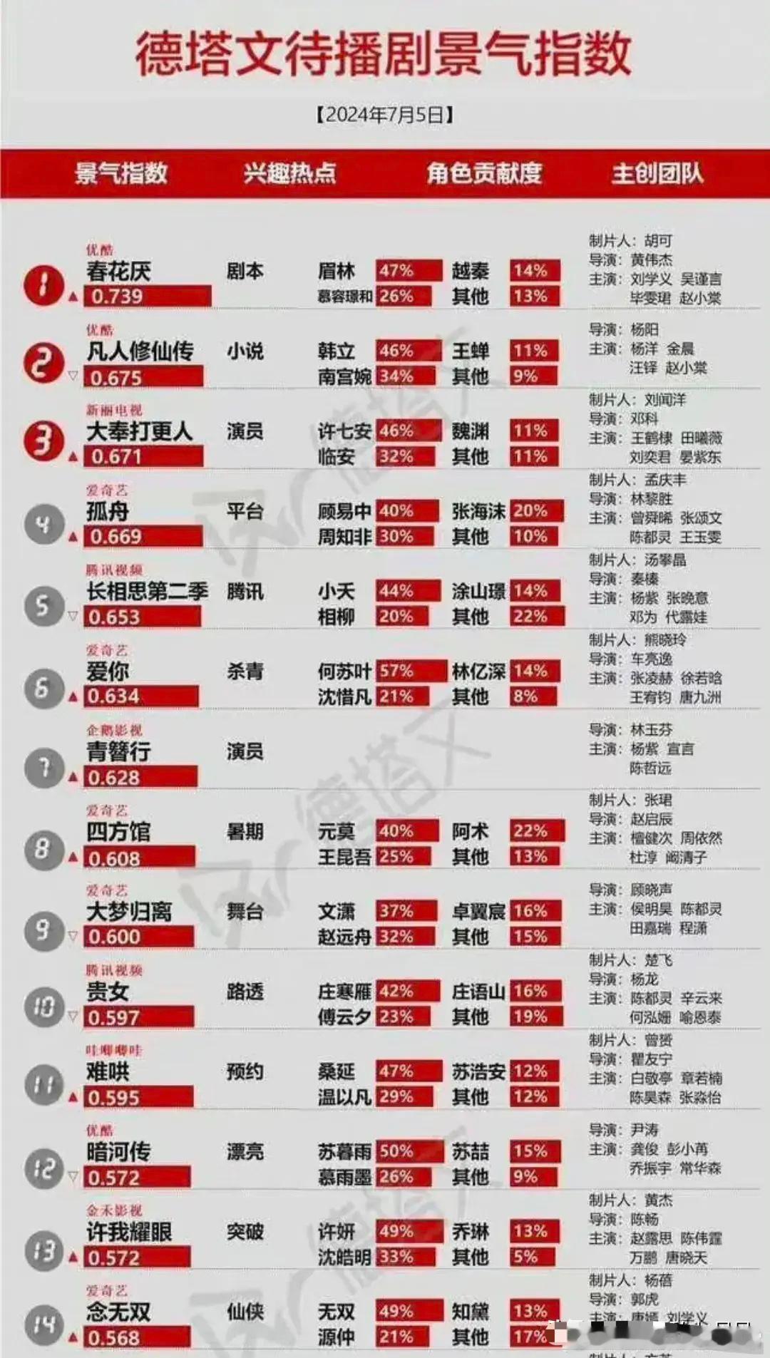 吴谨言真的是有效播剧啊！《墨雨云间》收官后，她的另一部古装剧《春花厌》待播景气指