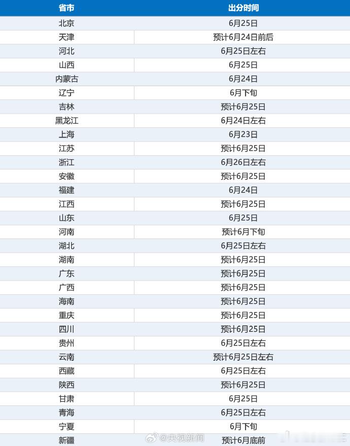 23日起高考出分 23日起，2026年全国各省份高考成绩陆续公布，查分开始时间主