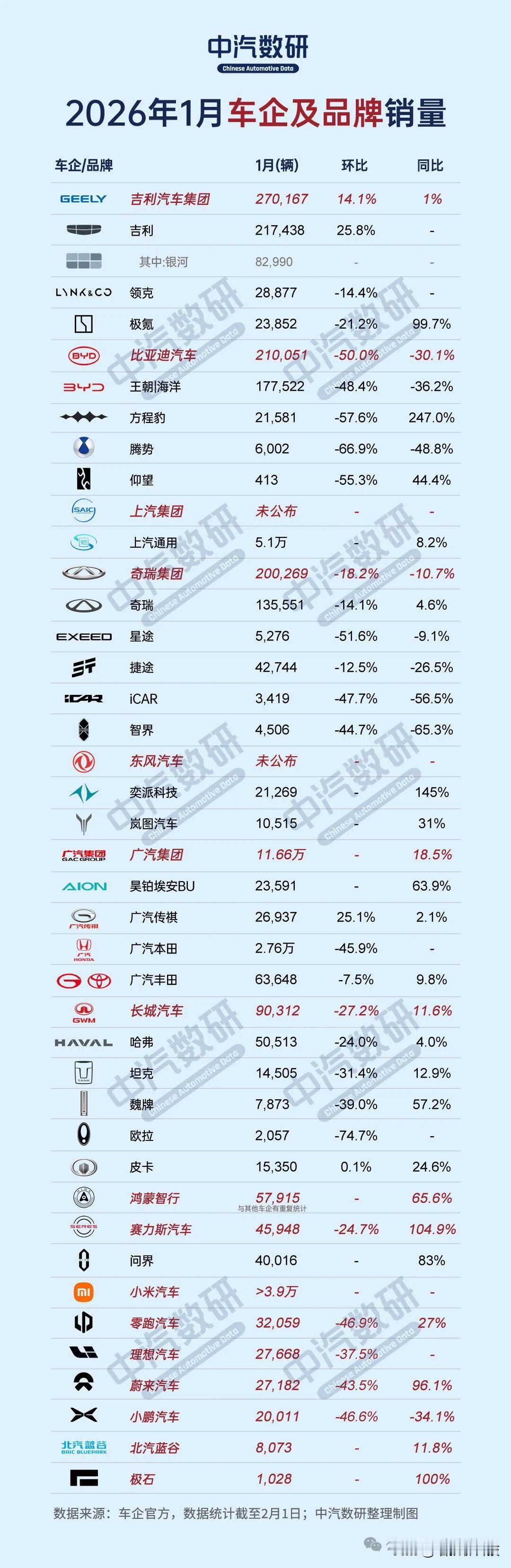 这1月的汽车销量表现有些出乎意料啊~

1、常年销量霸榜的比亚迪被反超了，吉