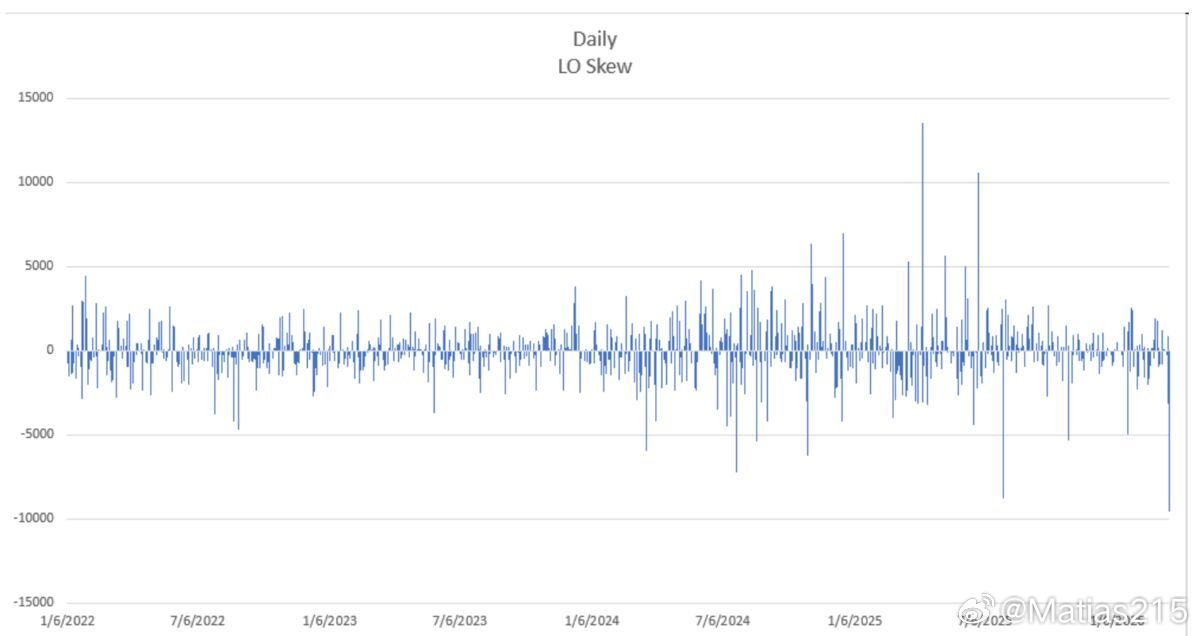 周四，高盛交易大厅的多头投资者抛售了 96 亿美元，这是该公司有数据记录以来（2