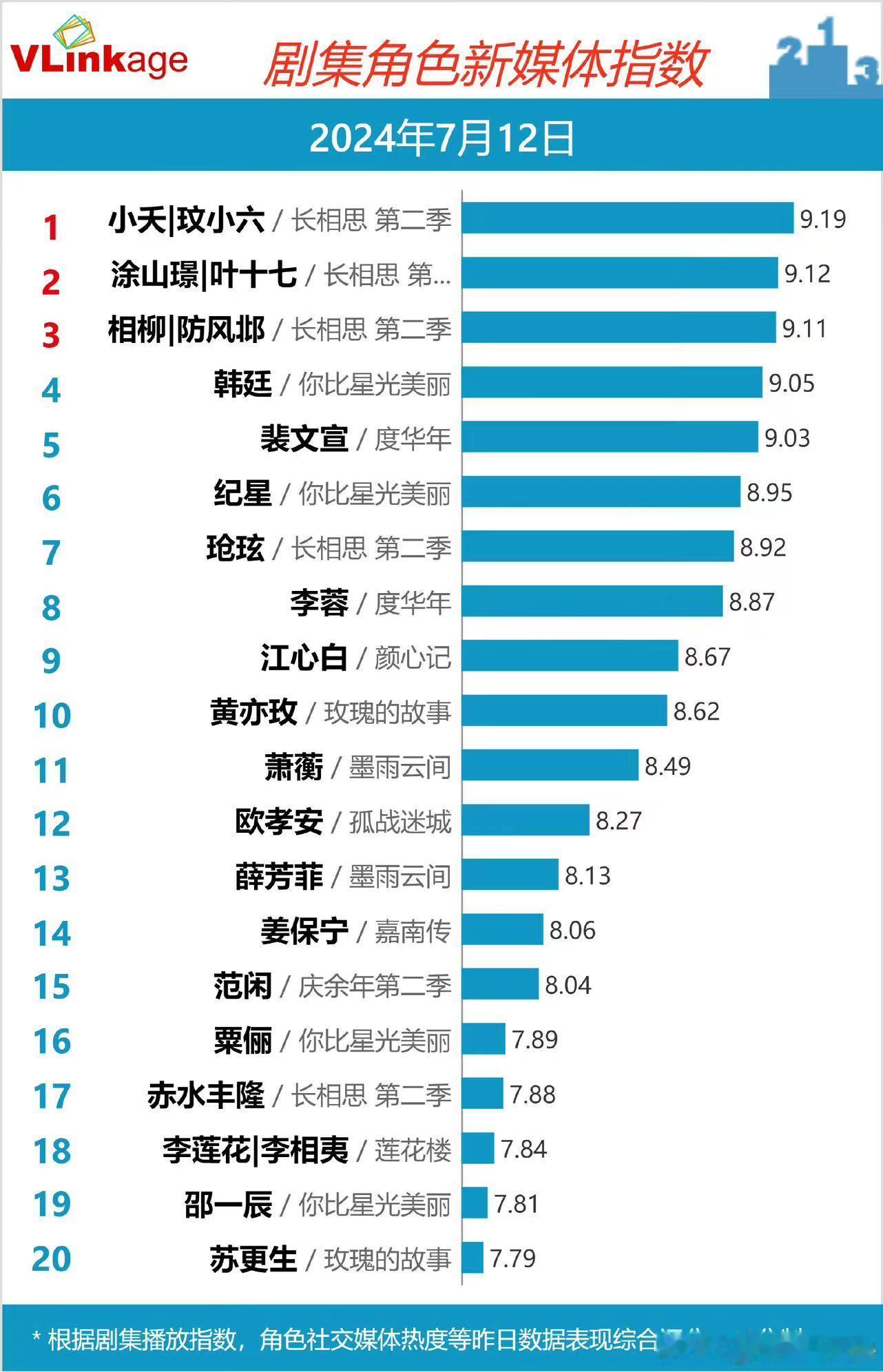 #邓为涂山璟微指数全面登顶#就这个涂山璟爽😎邓为涂山璟微指数全面登顶🈶咱明人