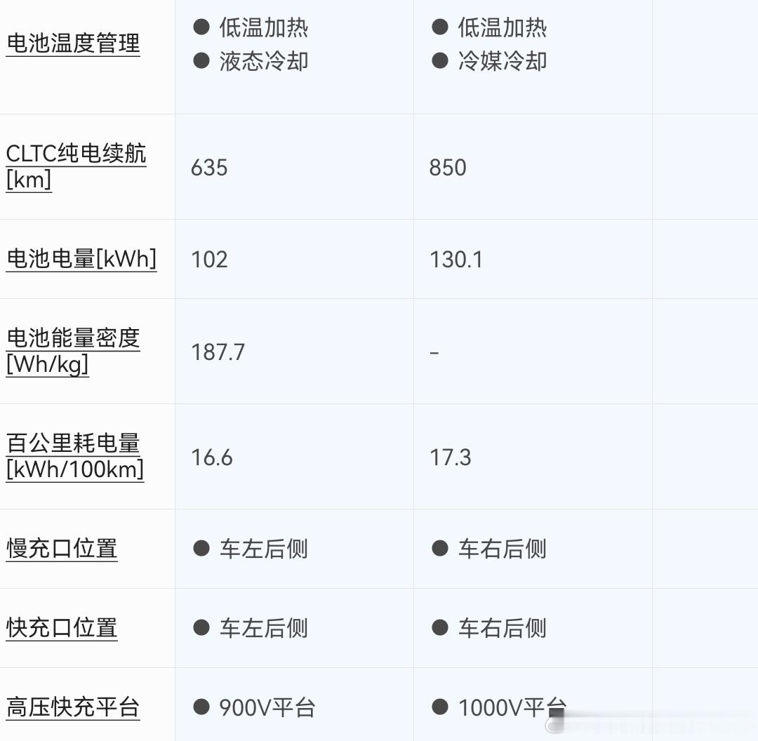 如果燃油时代看核心驱动平台的逻辑，这个续航、马力、极速、电池容量、高压平台水平是