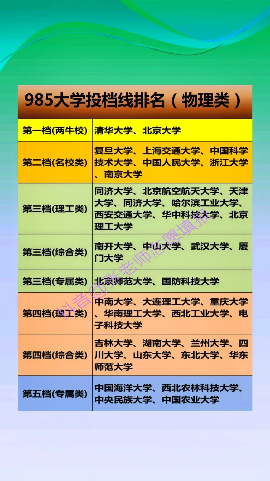 985大学高考录取投档线排名（物理类） 。高校最低投档分数线指的是一所高校投档时排名最后的考生所对应的分数线。经常有人会按照这条分数线，给高校排名。这个排名会被视为各大高校品牌价值的重要指标，也会被当作高考报考决策的参考依据。注：统计时不考虑分校、中外、护理等情况，同档院校排名不分先后。