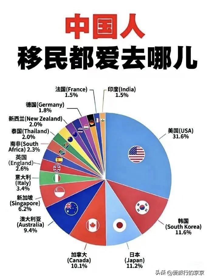 中国人移民都爱去哪儿？
      中国人选择移民去韩国，感觉很说得通，韩国距离