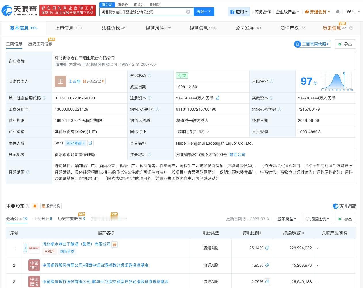 王占刚任老白干酒董事长
老白干酒换帅完成工商变更
天眼查App显示，近日，老白干