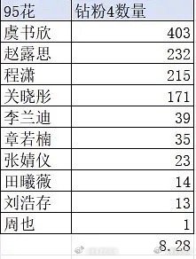 女明星 钻💎粉数量 周也 才一个？没想到95🌹新顶流赵露思 虞书欣与90花谭