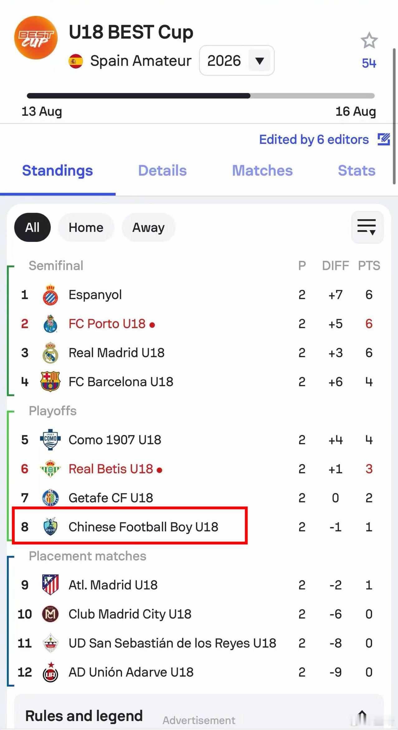 best杯 瑞士轮结束，中国足球小将 排名第八，将参加5-8名的比赛，明天迎战意