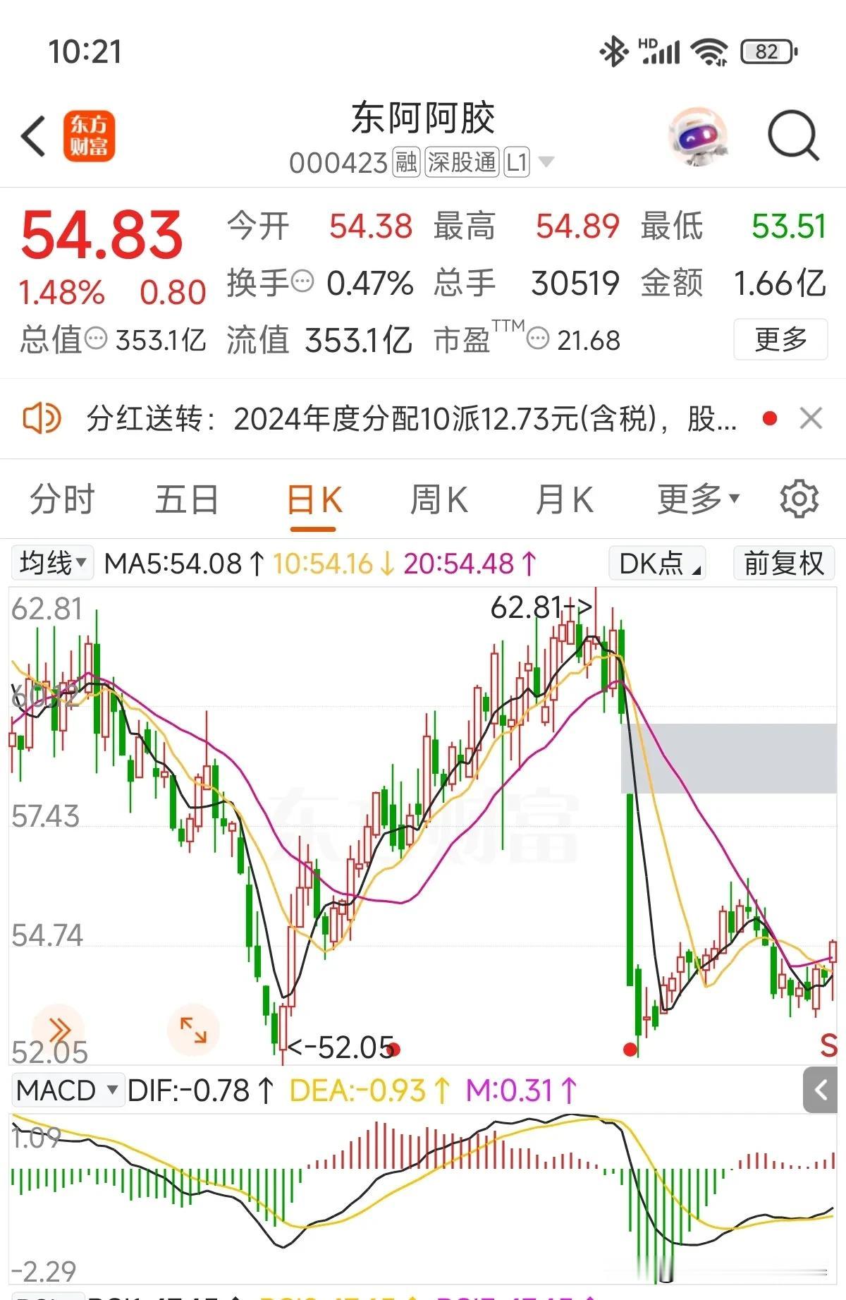 早上进账户看了下，昨晚到账了一笔东阿的股息[呲牙]！持股少得都忘了，目前才持股1