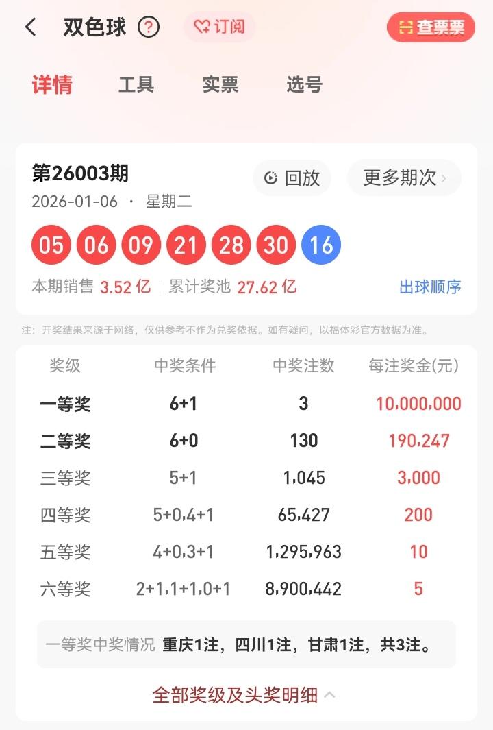 1月6号星期二，双色球开奖号码揭晓：05、06、09、21、28、30—16。本