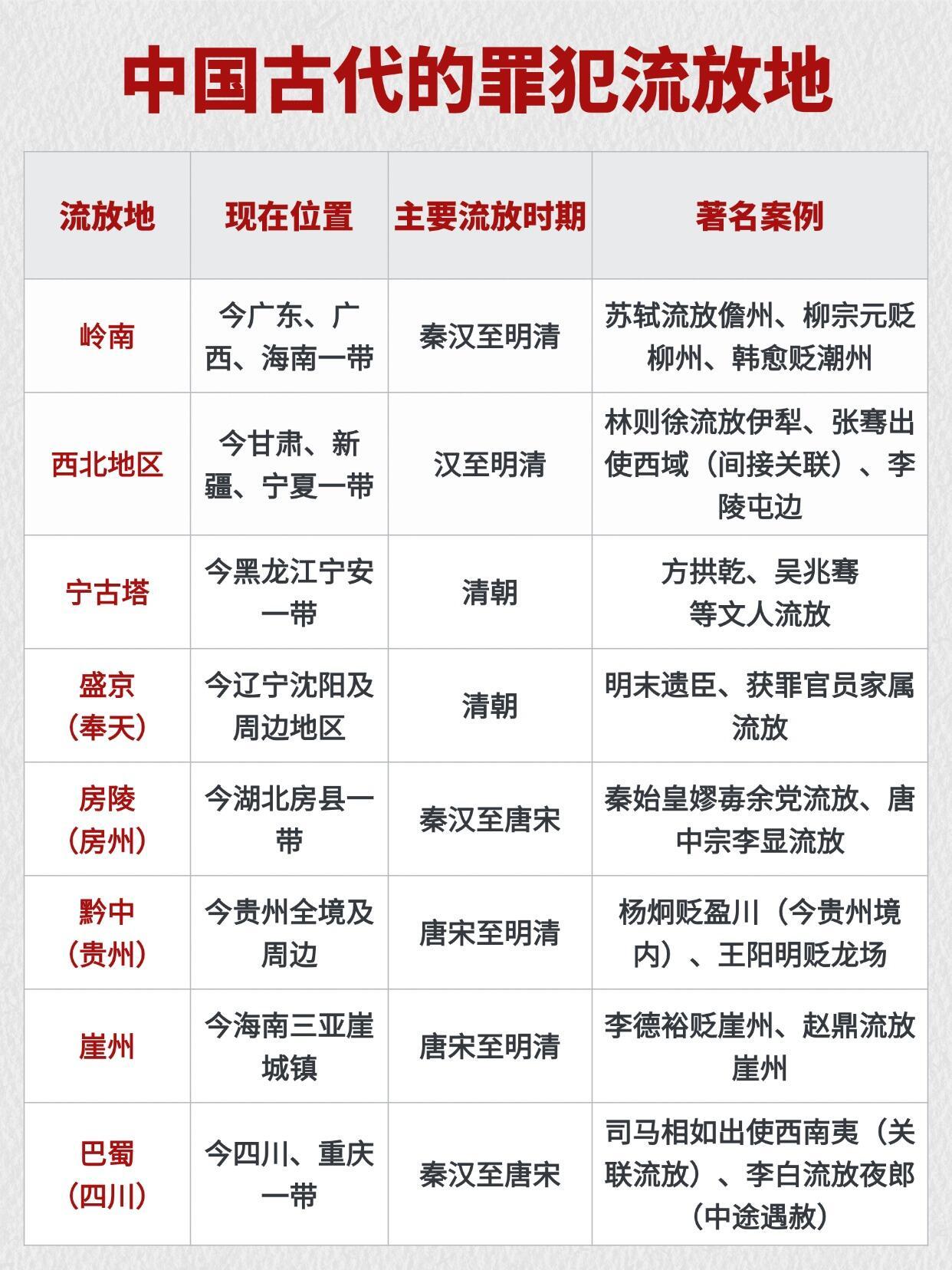中国古代的罪犯流放地，你知道几个？ 