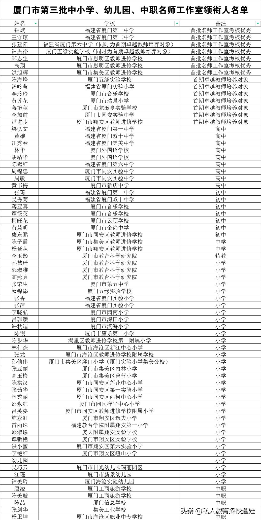 2024厦门名师来啦！
今天厦门教育局官网发布了厦门第三批中小学幼儿园中职名师工