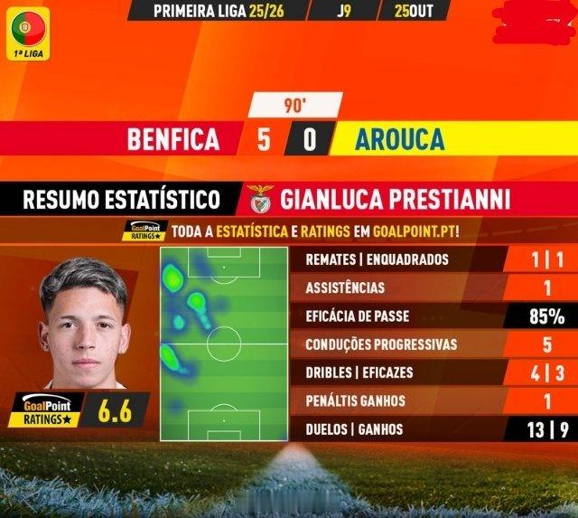 🔴 本菲卡 5 – 0 阿鲁卡 葡超  🟡普皇助攻 !◉ 詹卢卡·普雷斯蒂安