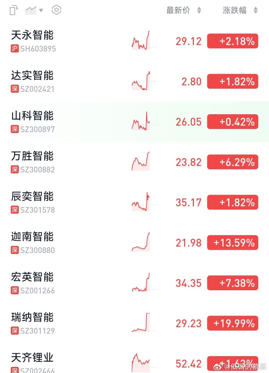 A股午后炒名字，名字带“智能”的直线拉升，瑞纳智能，宏英智能，迦南智能，辰奕智能