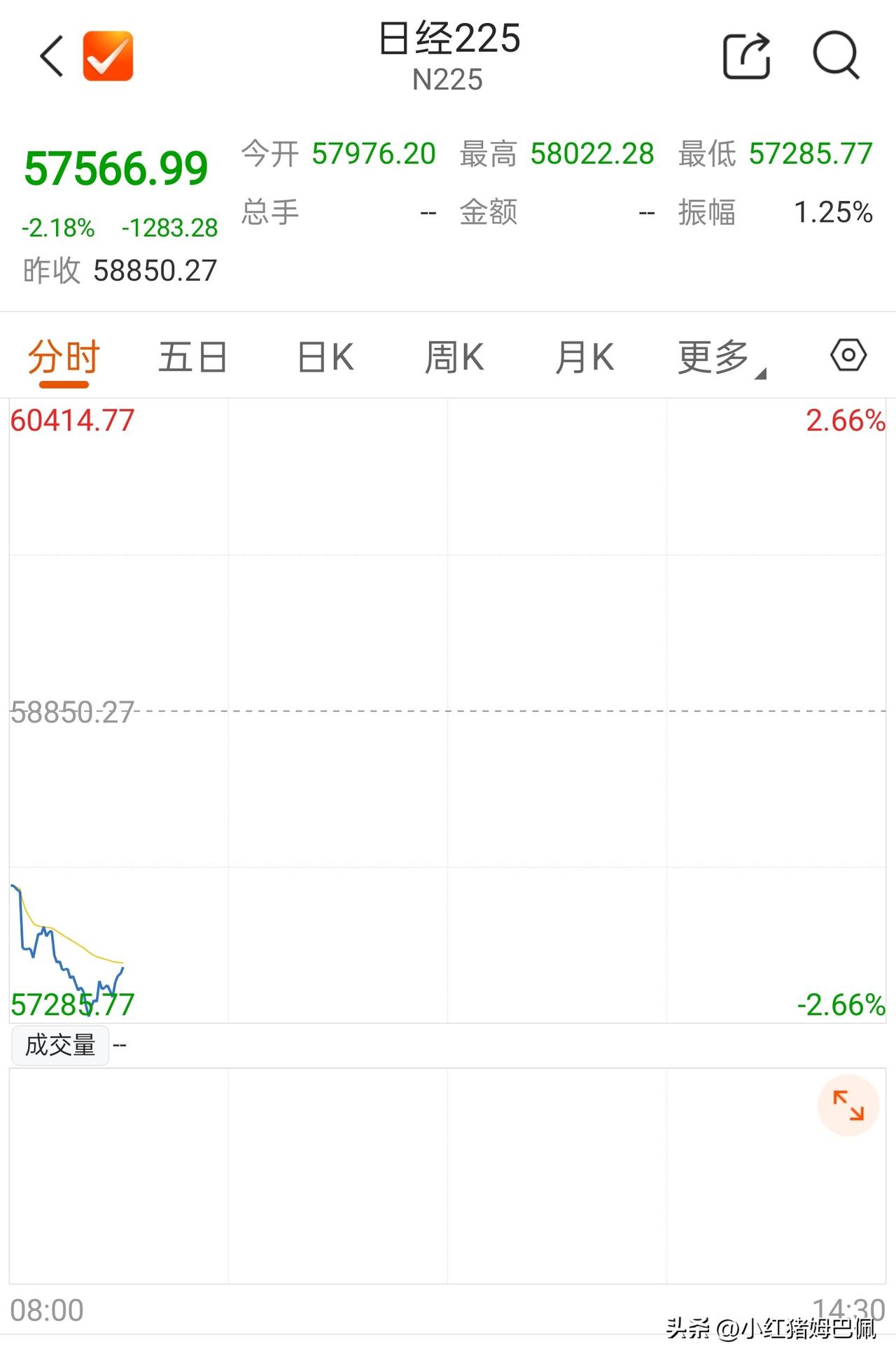 担心大A开盘的，可以参考一下日经。
开盘低开1%左右，然后进一步下探，跌幅扩大到