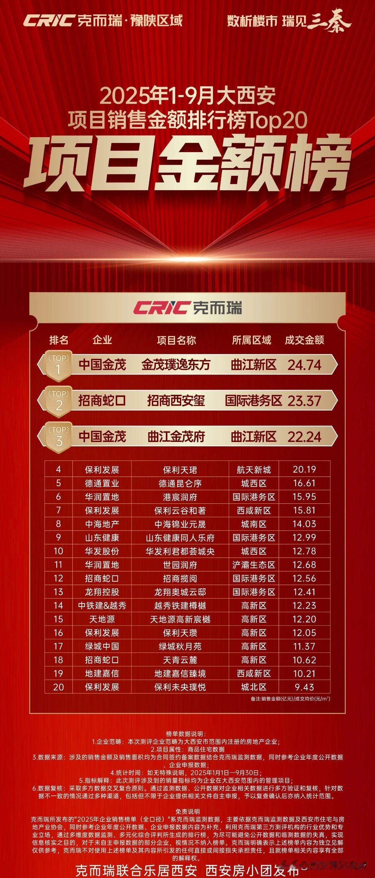 还不会买房的看过来！
2025年前九个月西安刚需楼盘/改善楼盘/高端楼盘销售业绩