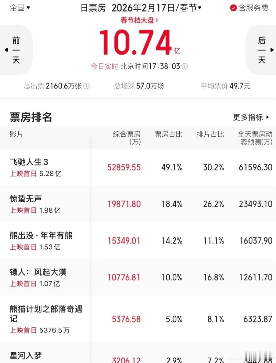 飞驰人生3票房已经十个亿了，真的值得大家去看看。我就不剧透了，现在网上评论分化，