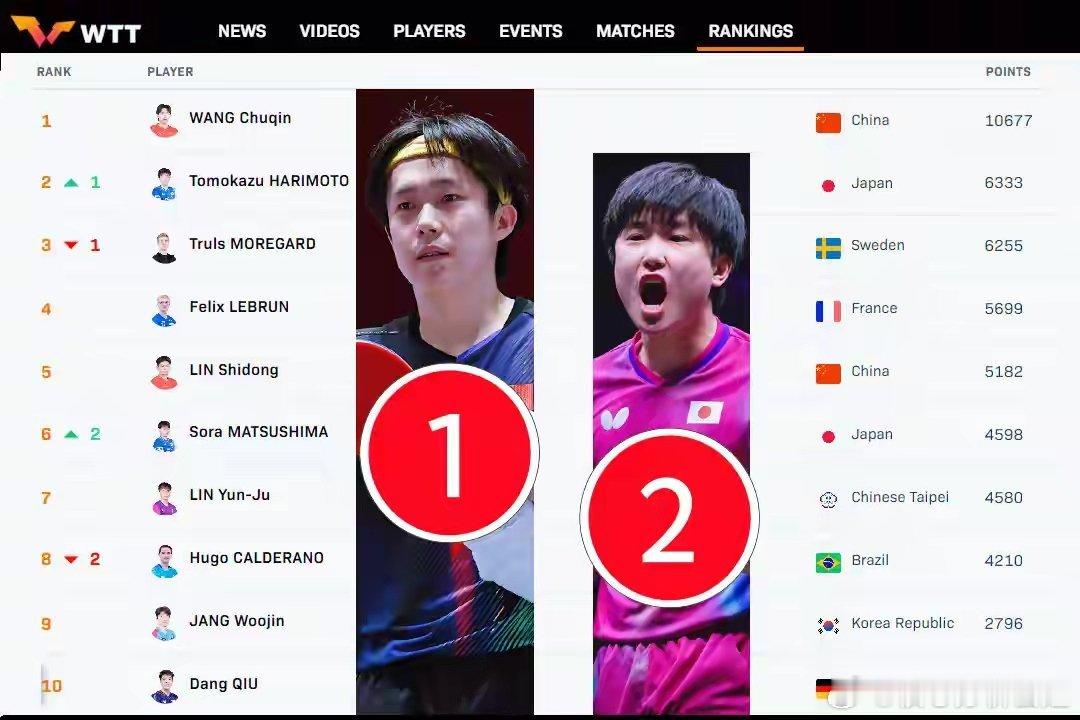 国际乒联第22周排名，幸好有王楚钦，不然张本智和就是世界第一如果国乒没有王楚钦，