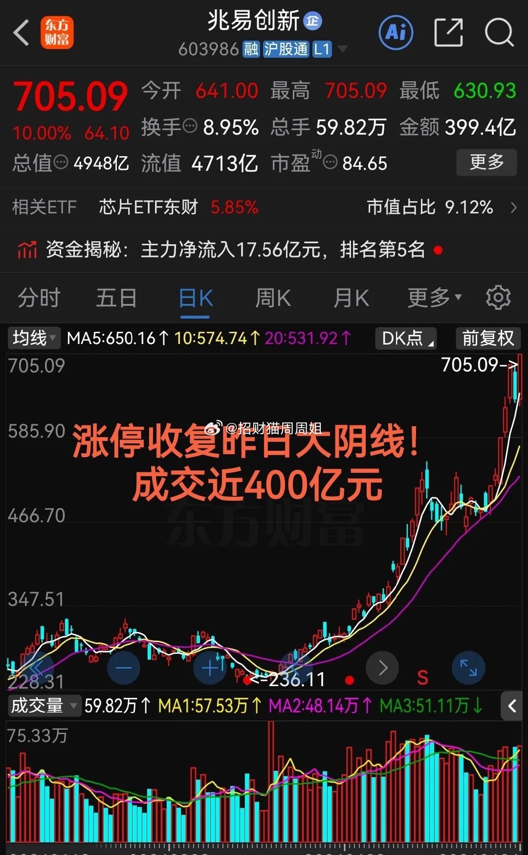 周三太牛了！单日成交近400亿元今日涨停收复昨日大阴线！不到3个月涨幅近200%