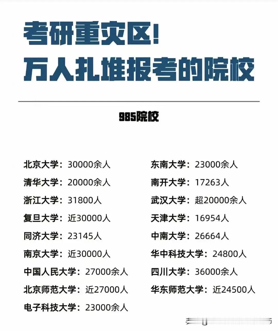 【2025考研报名扎堆的部分院校】