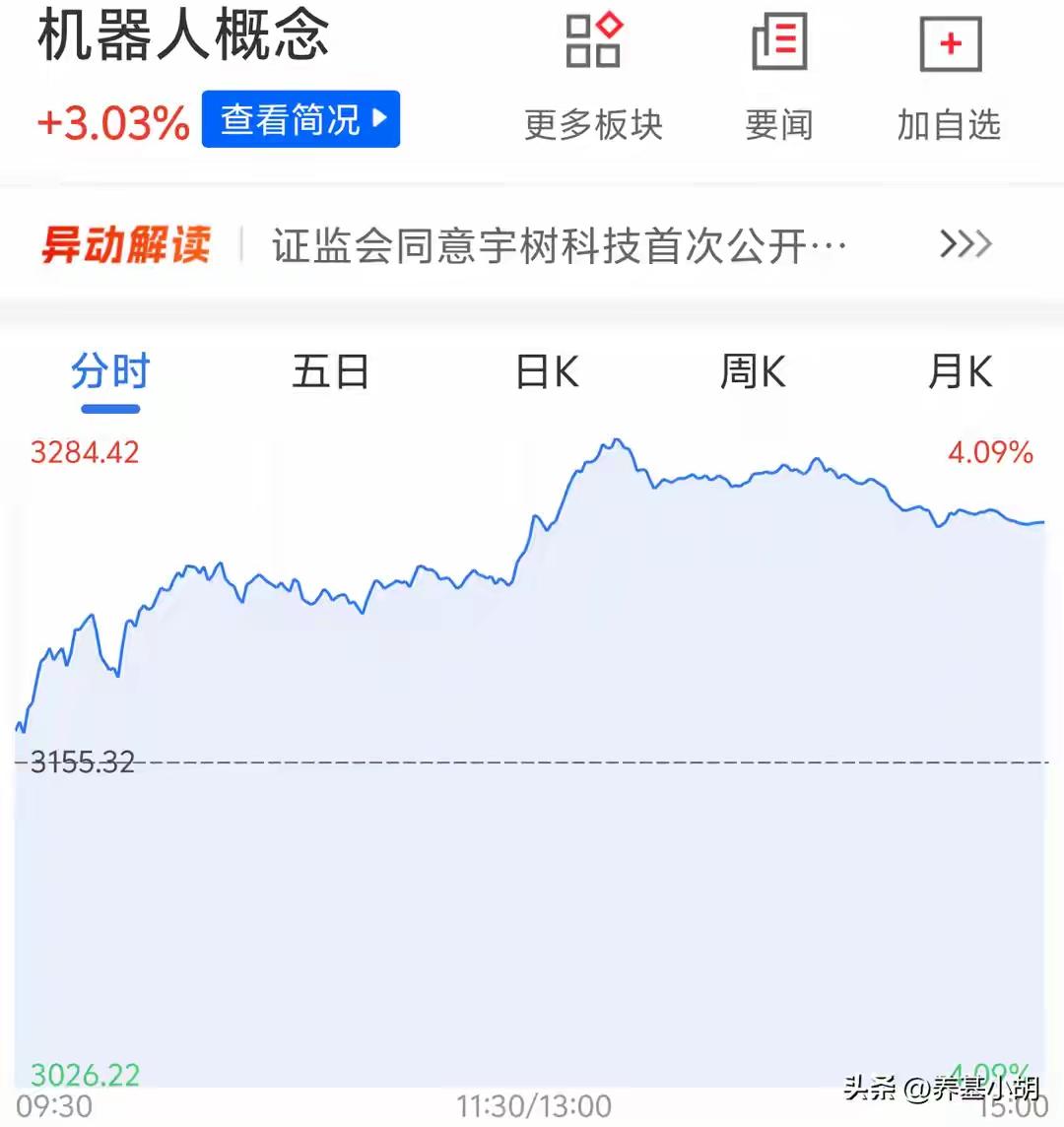 突发拉升9.12%，机器人板块全线飘红，A股这段时间的全新主线已经彻底定调。
盘