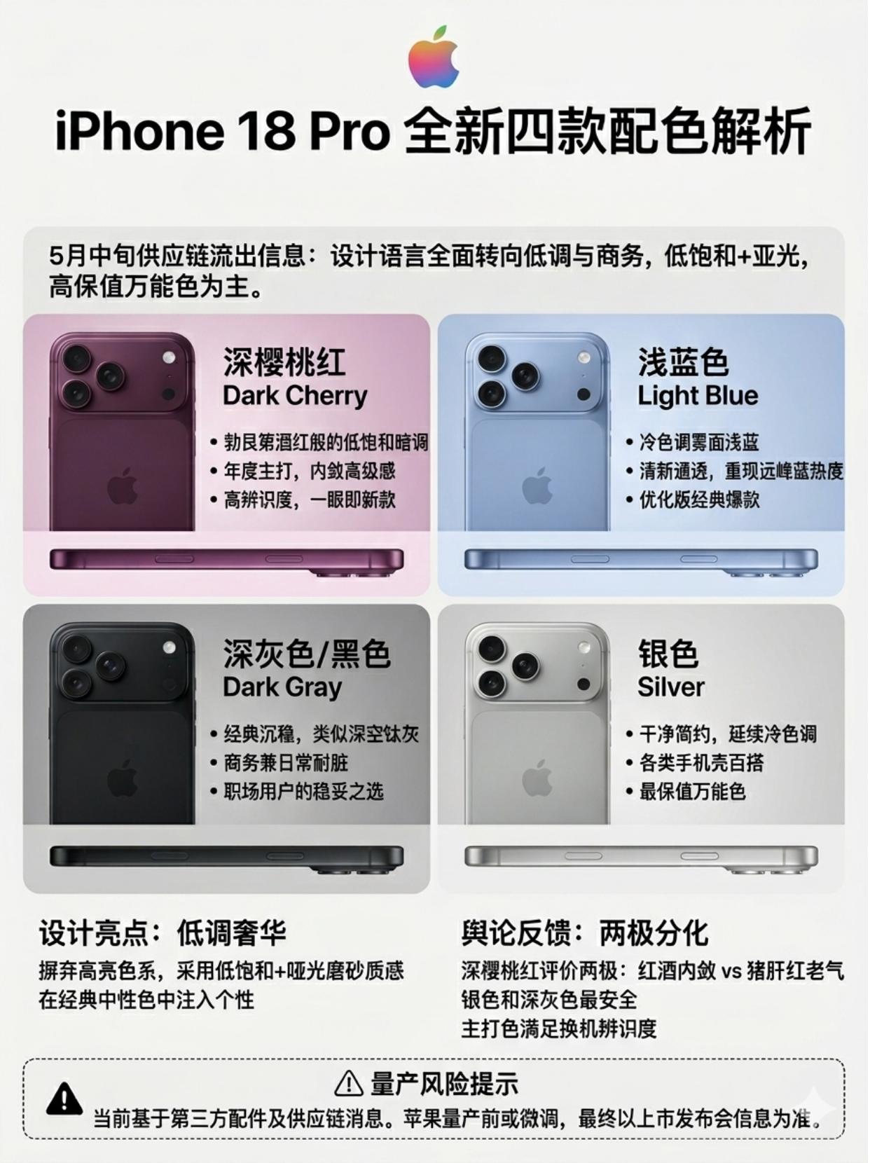 iPhone18Pro四色敲定！四选一选哪个颜色？
iPhone 18 Pro的