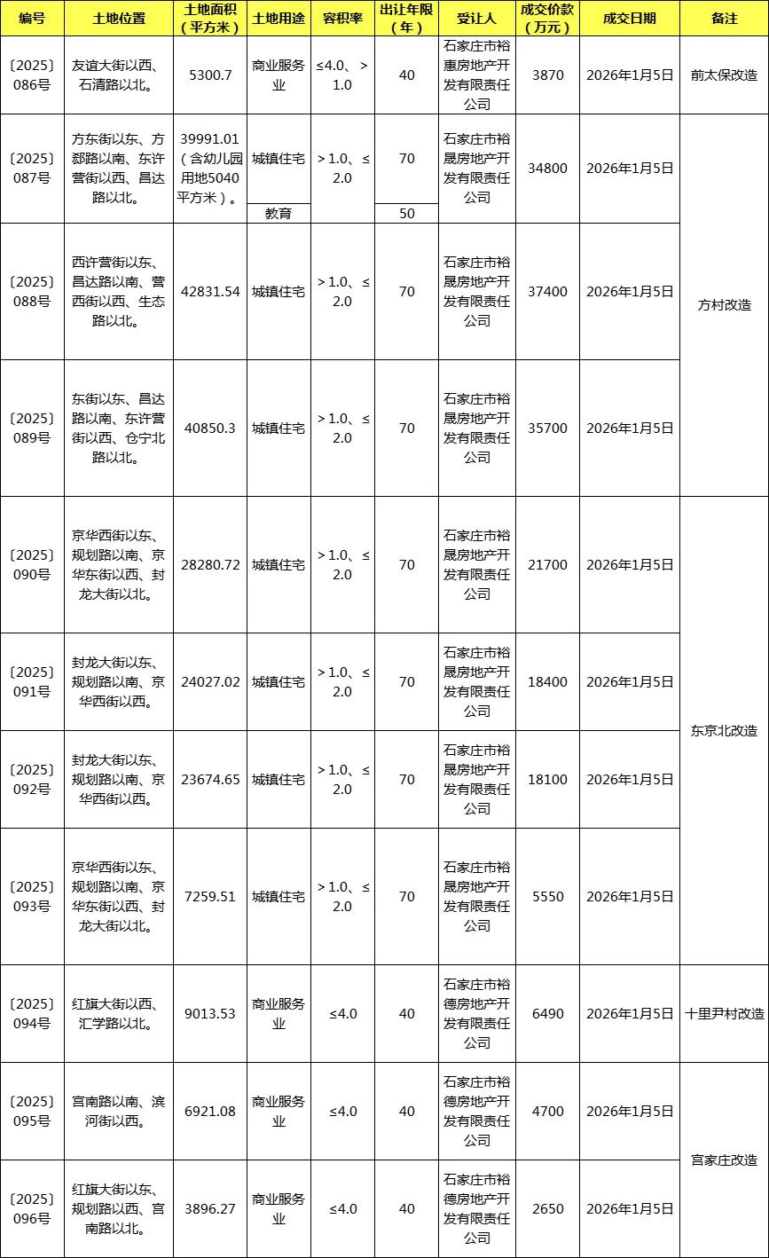 开年第一拍！石家庄城发投一口气拿下11宗用地！揽金18.98亿元[赞]