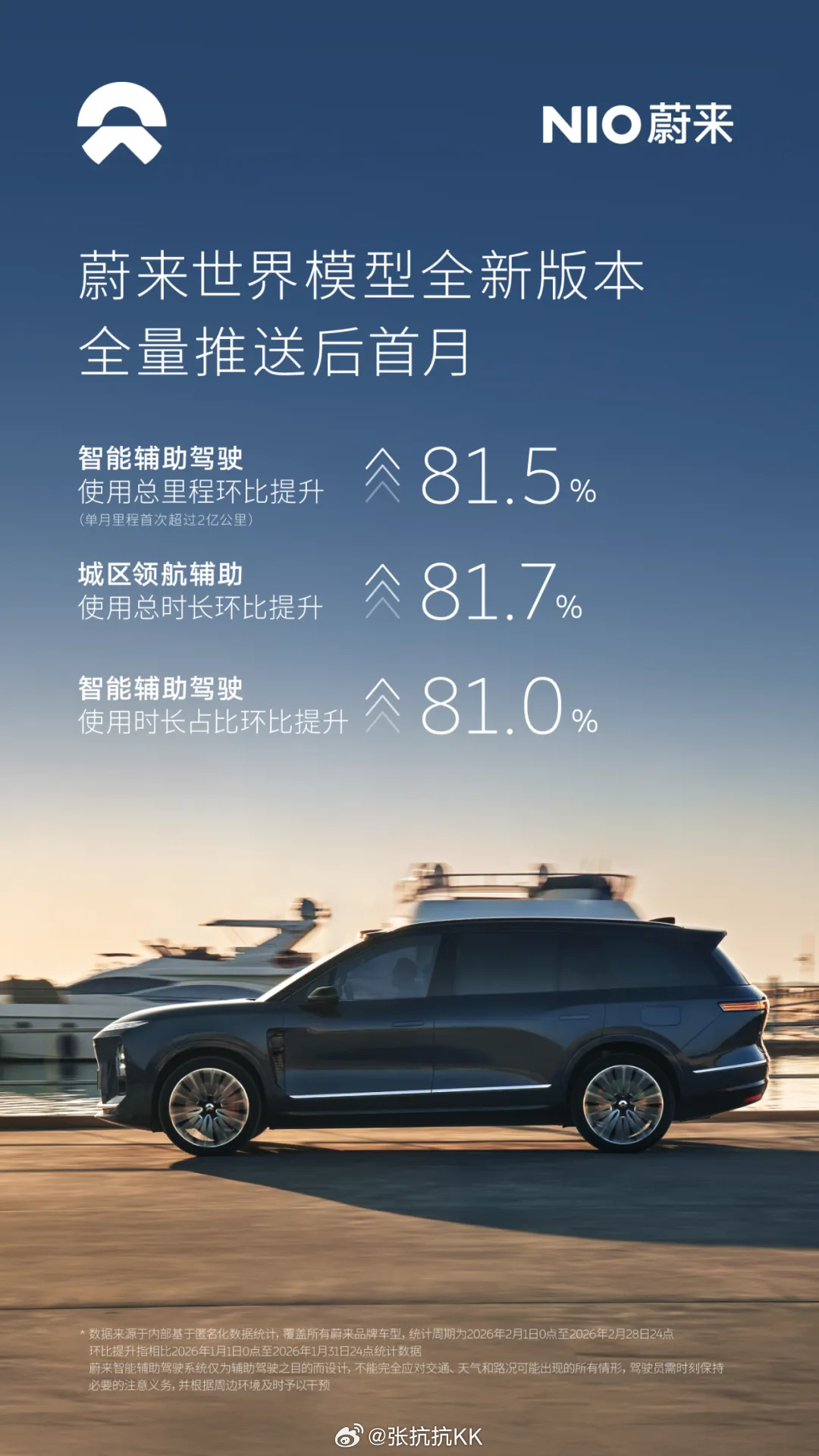 年初蔚来的世界模型版本对升，对蔚来用户的意义很大，直接体现在数据上。- 智驾里程