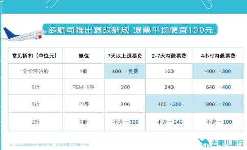 #多家航司发布新政提前7天可退全款#近日，北京。南航、东航、国航等多家航空公司相