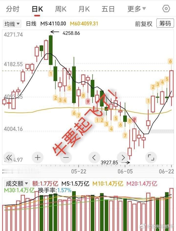 券商保险发力，牛要起飞了？今天早盘，科技股冲高回落，有出货的迹象，午盘，三部门发