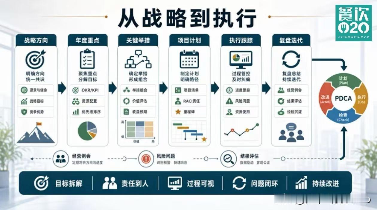 从战略到执行核心PDCA闭环
​战略方向/目标拆解/复盘总结
打造品牌的超级用户