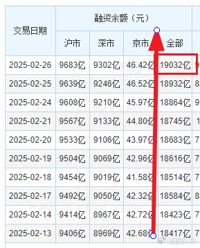 两融资金突破1.9万亿，去年行情开始的时候是1.37万亿，大家还在担忧高了多了，