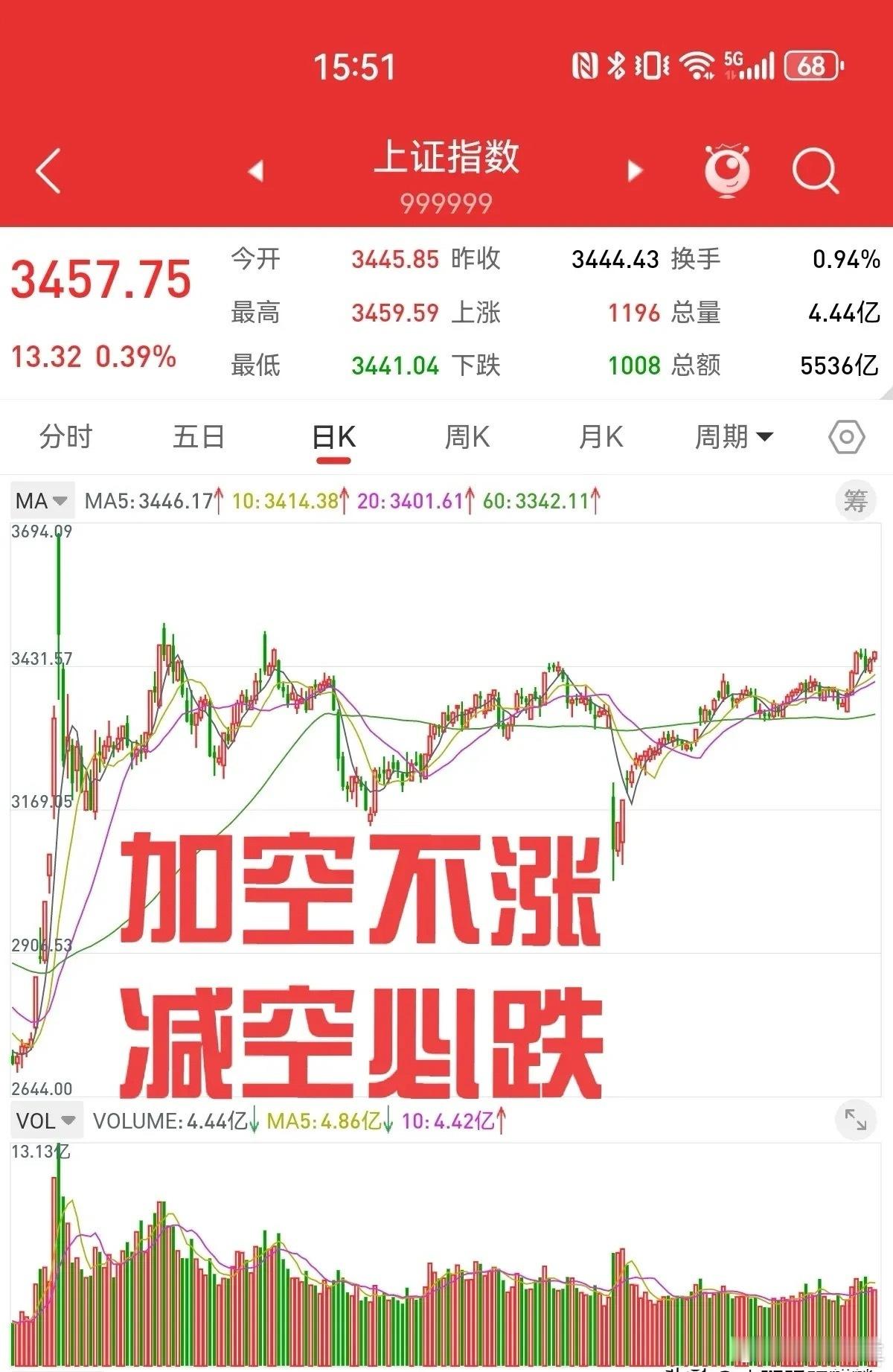 在金融市场中，股指期货与上证指数的关系向来备受关注。周二股指期货出现巨量减空，按