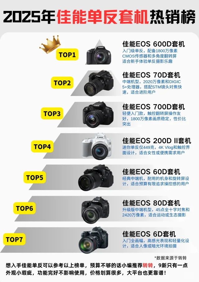 2025年佳能单反套机热销榜