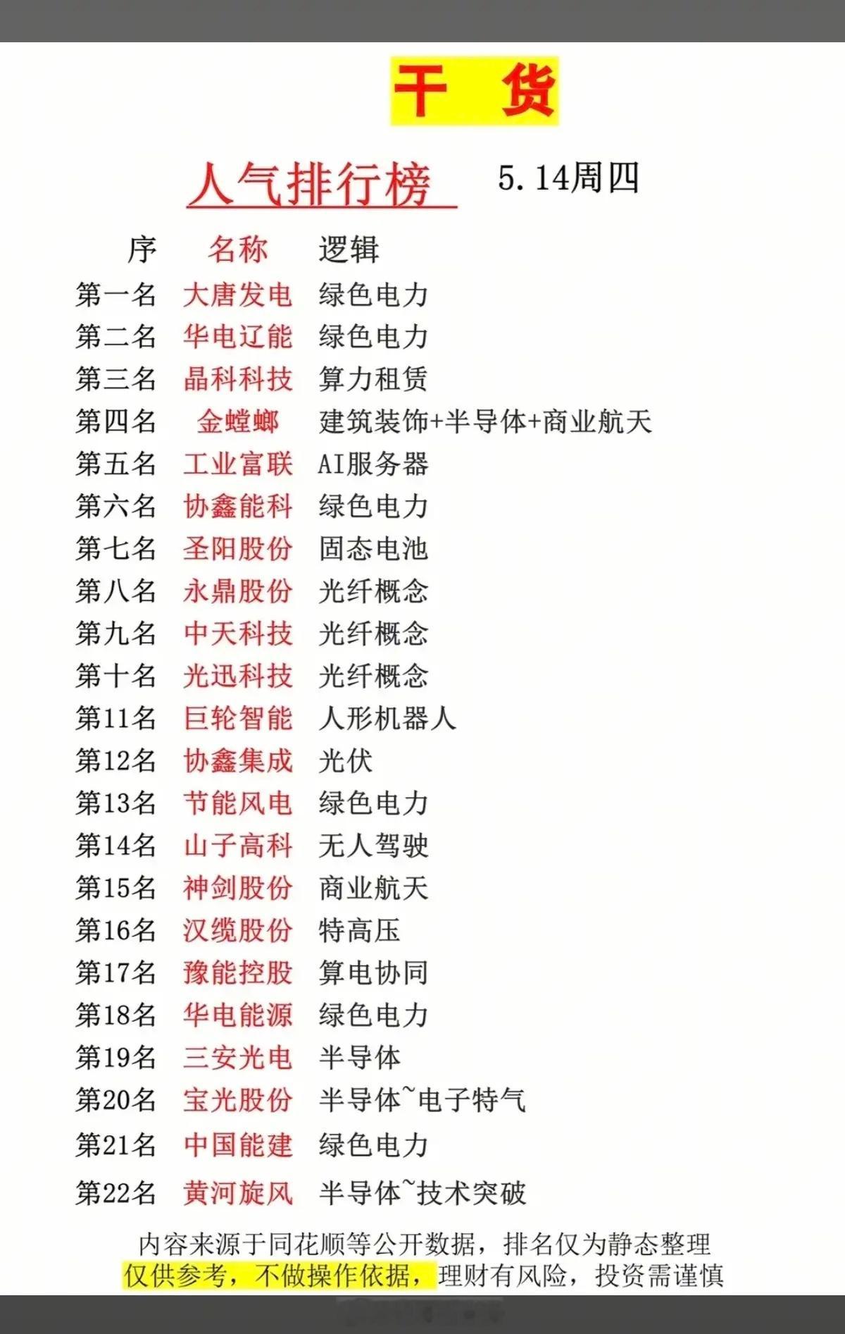 5.14周四  市场热点方向+人气热度榜！1.绿色电力2.算力租赁3.光纤光缆4
