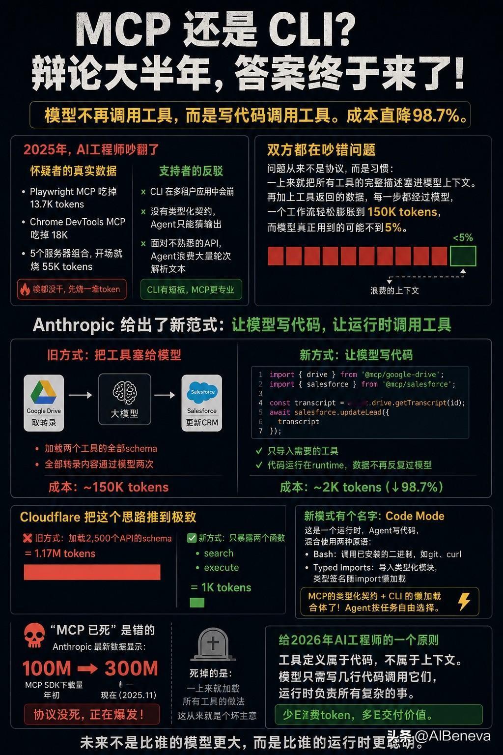 MCP死没死？

MCP 没死，死的是“工具全塞上下文”的旧玩法

2025 年