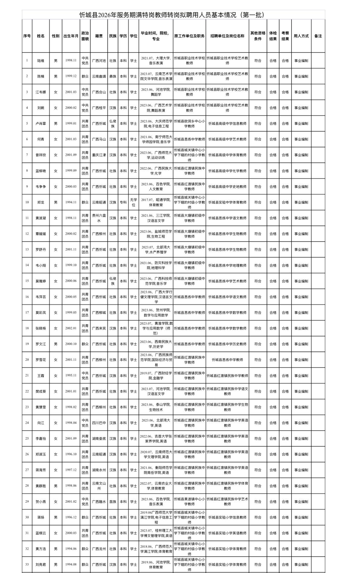 【广西来宾】忻城县2026年服务期满特岗教师转岗拟聘用人员公示（第一批）！52人