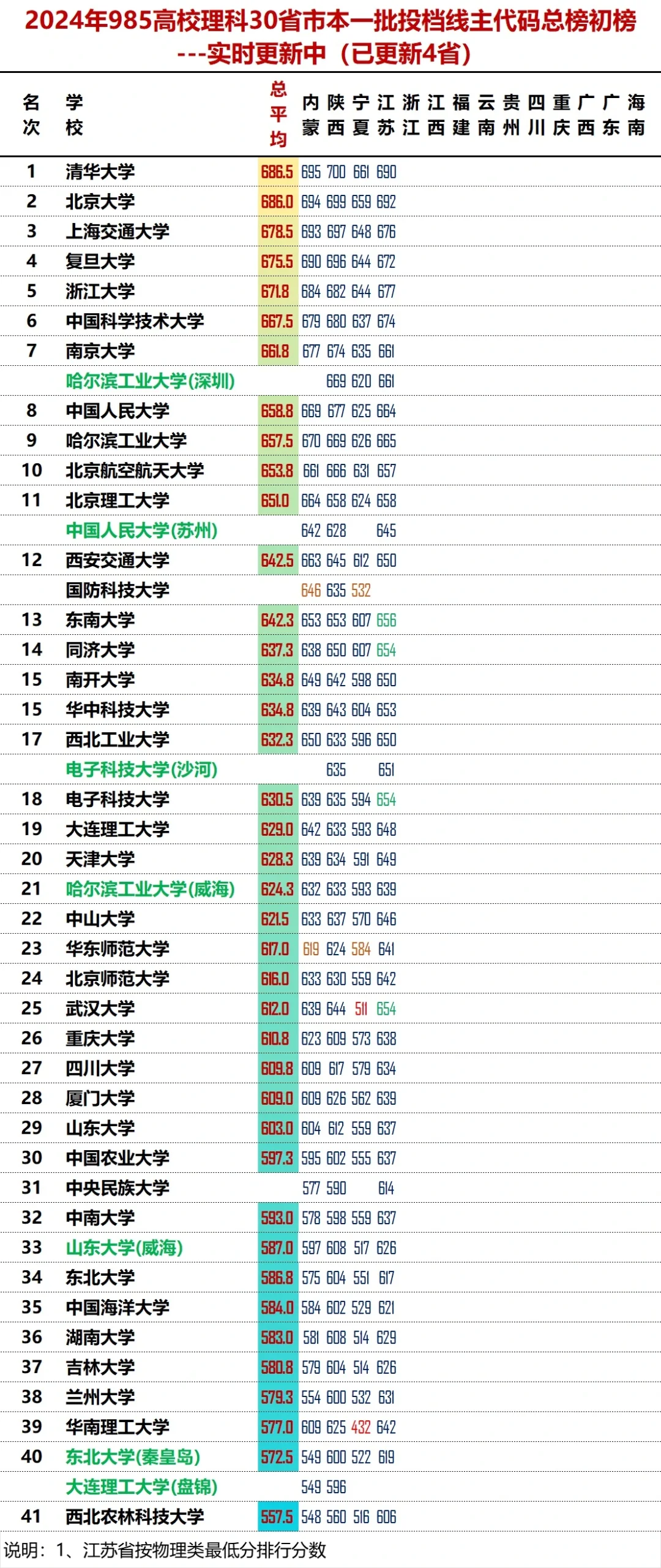 2024年高考985大学30省平均投档线排名