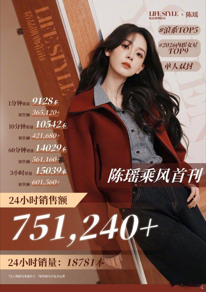 陈瑶杂志销量女星第9陈瑶杂志销量女星前十 陈瑶浪姐红利🈶乘风首刊销量数据直接冲