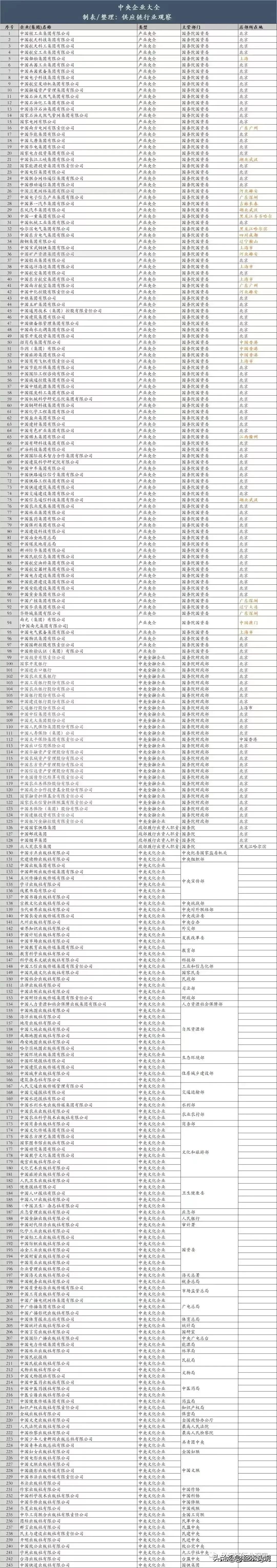 朋友你知道中国有多少央企集团吗？总共243家！（国资委直管97家，其它部委直管1