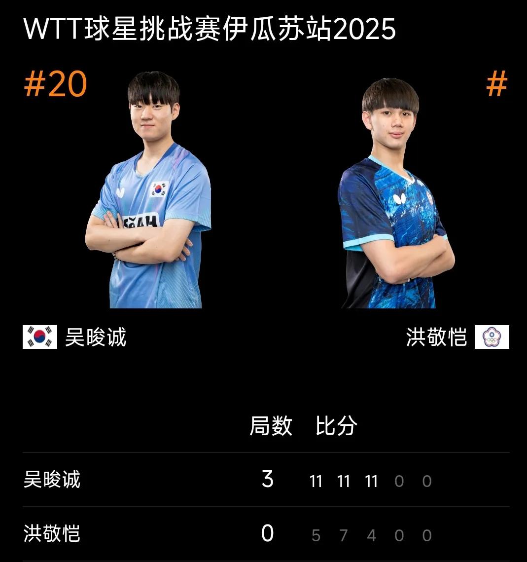 吴晙诚晋级16强，与德赛争8强！
WTT伊瓜苏球星挑战赛 男单第二轮比赛，韩国选