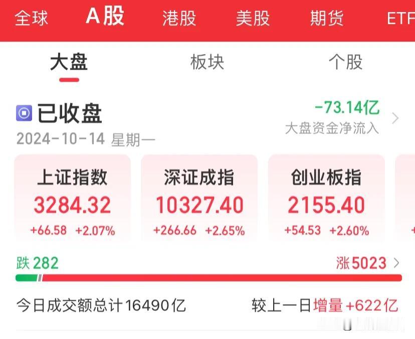 指数上涨2%，大盘3284点结束，周一还算不错，但是较上周五还是没有涨回去，只要