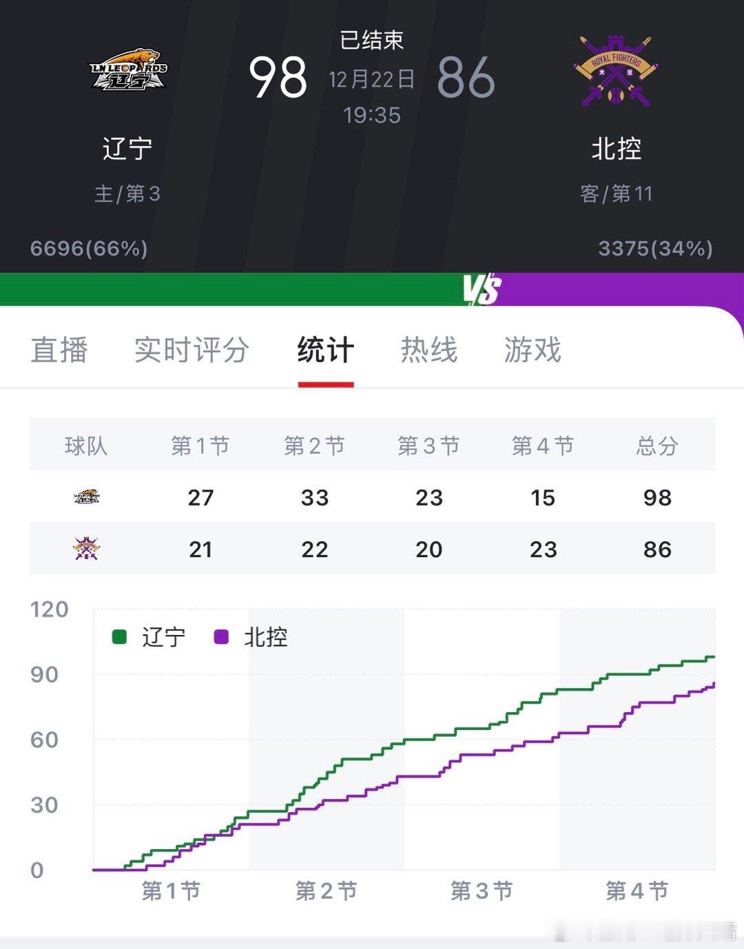 辽宁男篮vs北控男篮纵使一路上满是妖魔鬼怪，我们仍能披荆斩棘，赢取最后的胜利！！