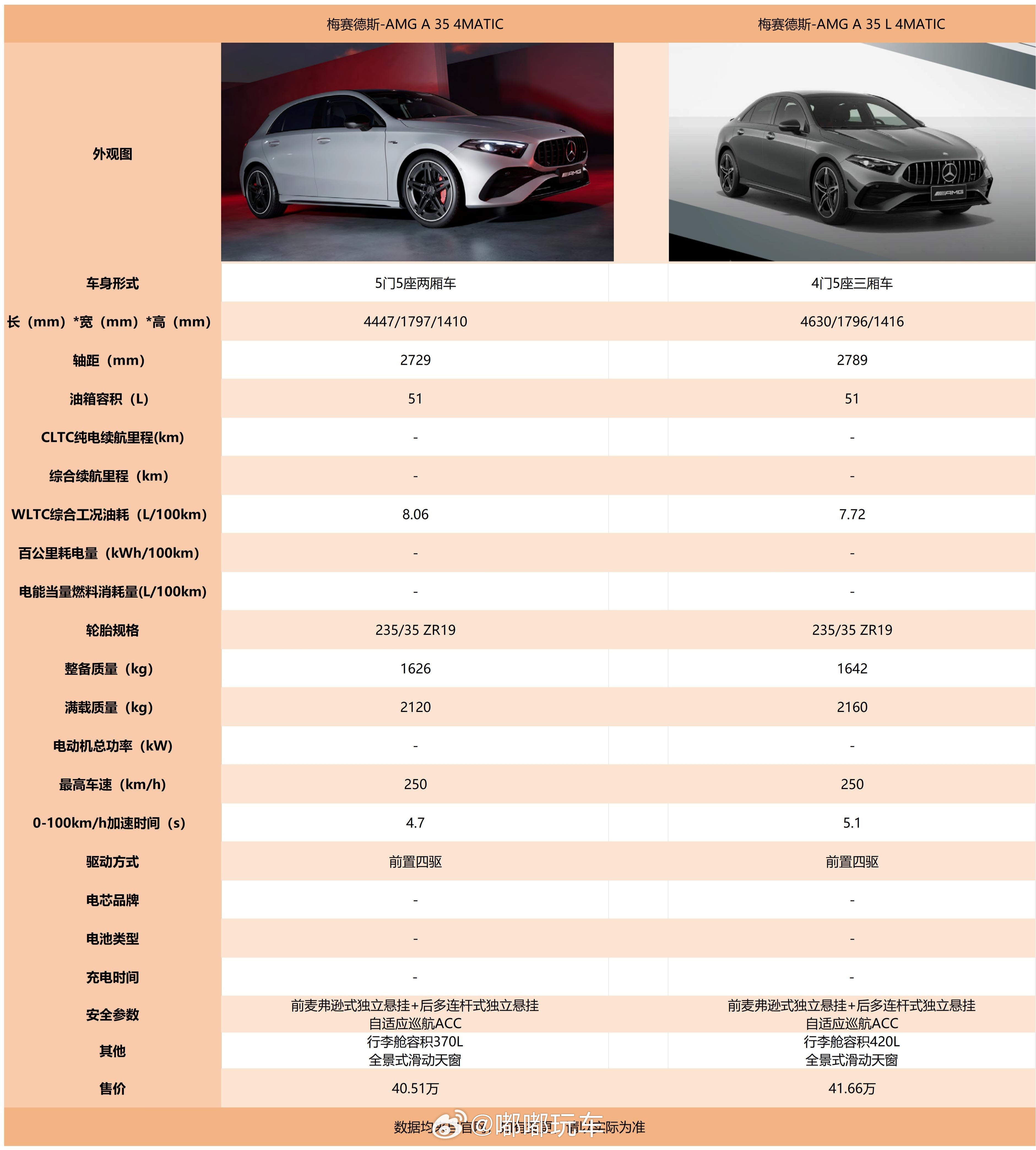 奔驰哪都好，就是好多现在国产标配的配置需要另外加钱。。。这两款我一直以为suv的