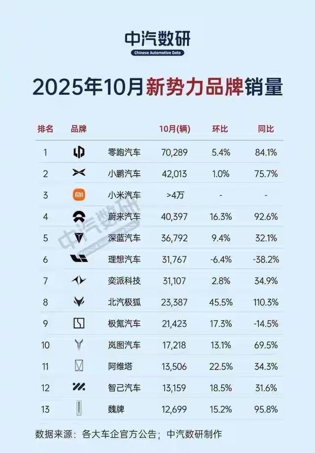 今年理想的电动化转型不是太好，现在小鹏和蔚来都在往上走了。